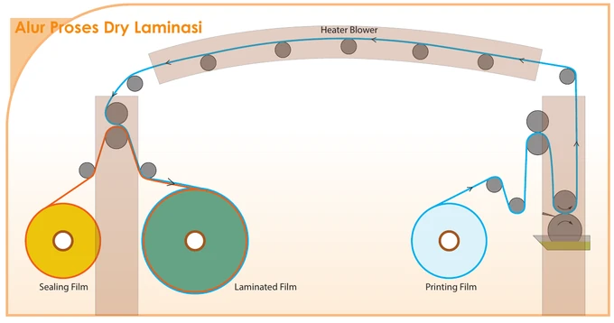 Cuplikan diagram Alur Proses Dry Laminasi
