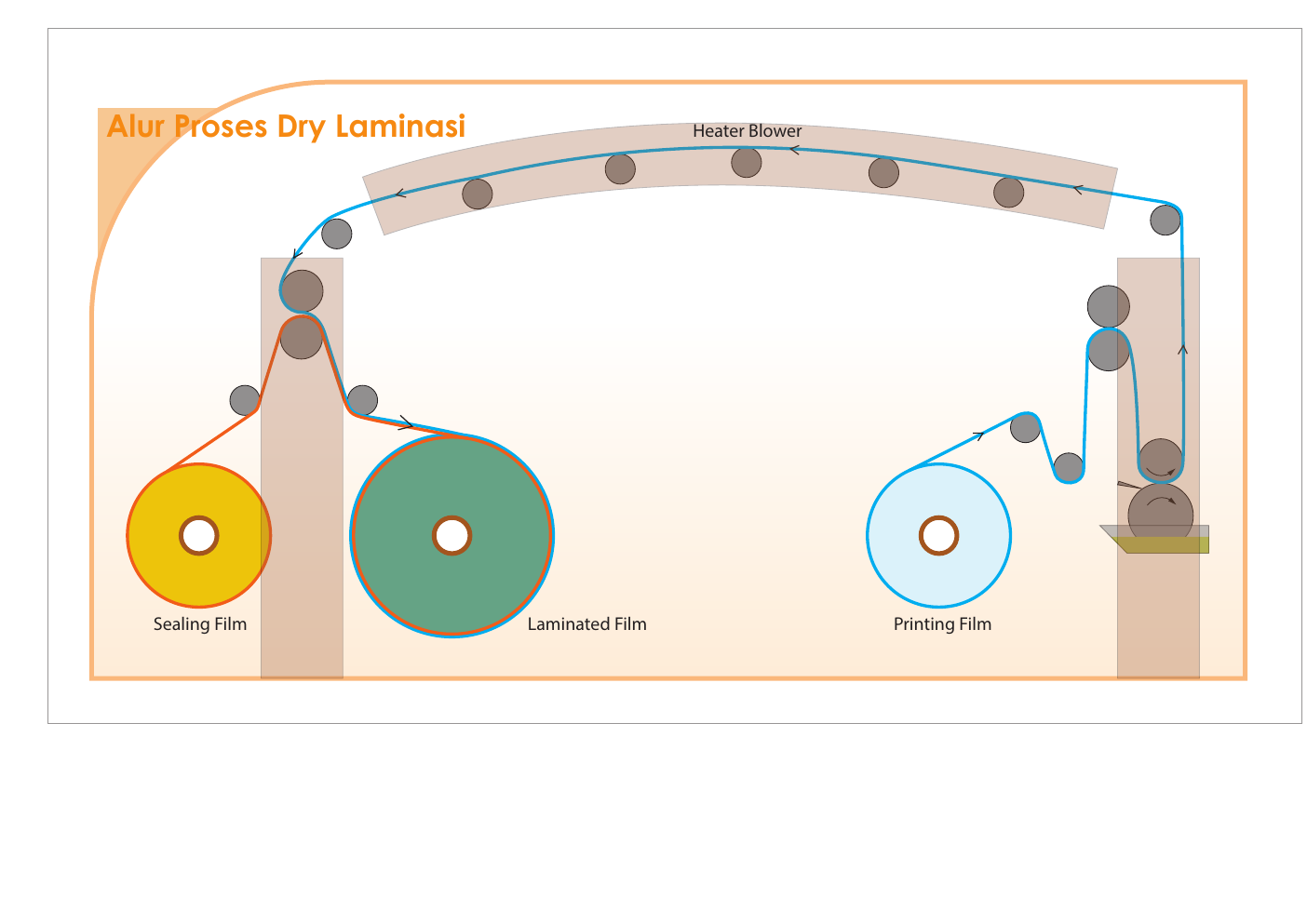 Diagram lengkap Alur Proses Dry Laminasi dari dokumen teknis Javaplas; keterangannya tersedia sebagai teks di halaman ini.