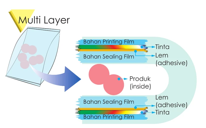 Cuplikan diagram Single Layer & Multi Layer